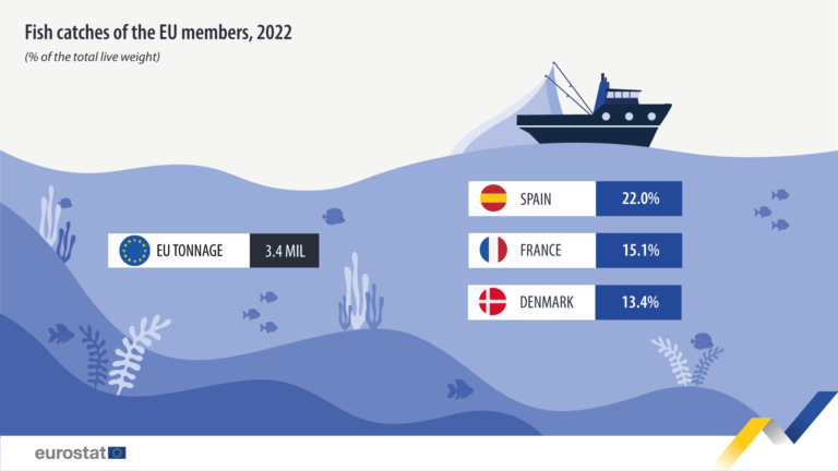 Nel 2022 le flotte dell’UE hanno catturato 3,4 milioni di tonnellate di pesce